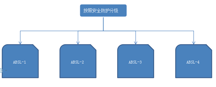 四級安全防護(hù)